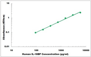 Human IL18BP ELISA Kit