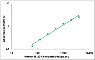 Human IL20 ELISA Kit