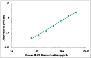 Human IFNL1 ELISA Kit