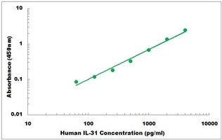 Human IL31 ELISA Kit