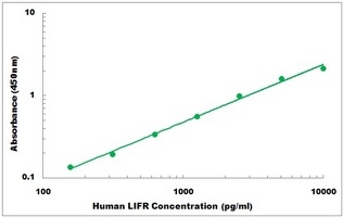 Human LIFR ELISA Kit