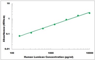 Human LUM ELISA Kit