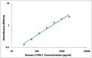 Human LYVE1 ELISA Kit