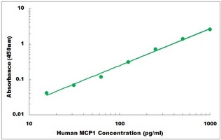 Human MCP1 ELISA Kit