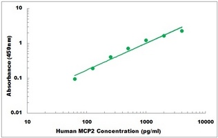 Human CCL8 ELISA Kit