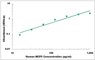 Human CCL7 ELISA Kit