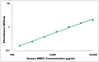 Human MMP3 ELISA Kit