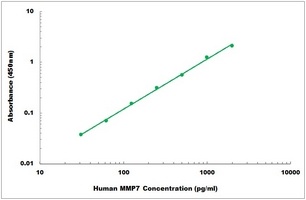 Human MMP7 ELISA Kit