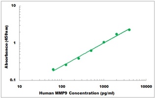 Human MMP9 ELISA Kit