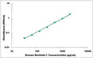 Human NUCB2 ELISA Kit