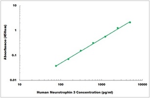 Human NTF3 ELISA Kit