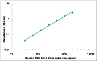 Human NGF ELISA Kit