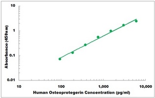 Human OPG ELISA Kit