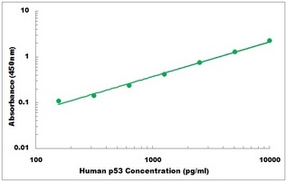 Human p53 ELISA Kit