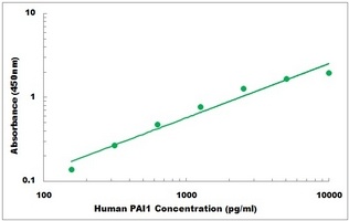 Human PAI-1 ELISA Kit