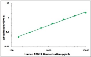 Human PCSK9 ELISA Kit