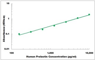 Human Prolactin ELISA Kit