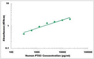 Human PTX3 ELISA Kit