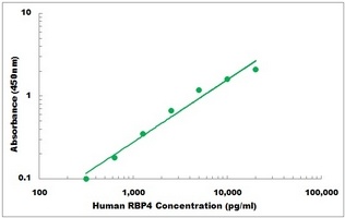 Human RBP4 ELISA Kit