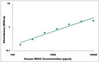 Human REG4 ELISA Kit