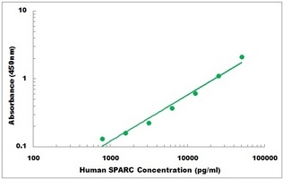 Human SPARC ELISA Kit