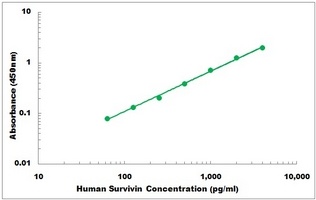 Human BIRC5 ELISA Kit