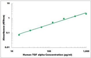 Human TGFA ELISA Kit