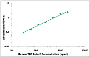 Human TGFB2 ELISA Kit