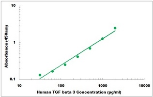 Human TGFB3 ELISA Kit