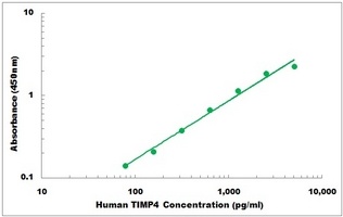 Human TIMP4 ELISA Kit