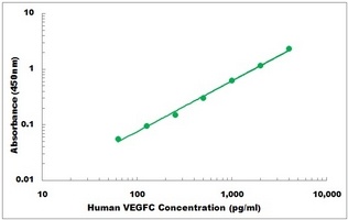 Human VEGFC ELISA Kit