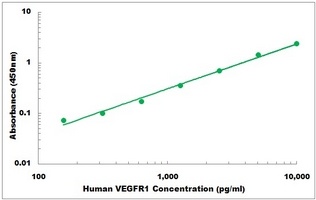 Human FLT1 ELISA Kit