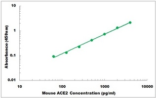 Mouse ACE2 ELISA Kit