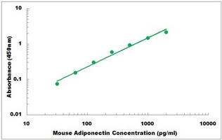 Mouse ADIPOQ ELISA Kit