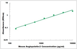 Mouse ANGPT2 ELISA Kit