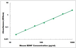 Mouse BDNF ELISA Kit