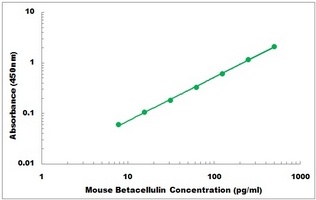 Mouse BTC ELISA Kit