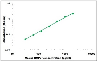 Mouse BMP2 ELISA Kit