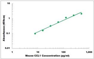 Mouse CCL1 ELISA Kit