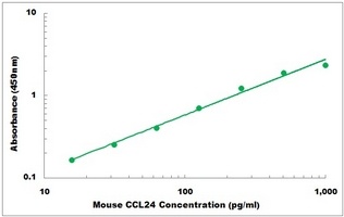 Mouse CCL24 ELISA Kit