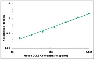 Mouse RANTES ELISA Kit