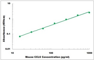 Mouse CCL6 ELISA Kit