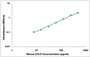 Mouse CCL9 ELISA Kit