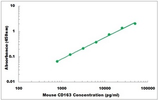 Mouse CD163 ELISA Kit