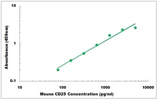 Mouse IL2RA ELISA Kit