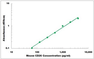 Mouse DPP4 ELISA Kit