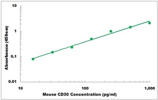 Mouse TNFRSF8 ELISA Kit