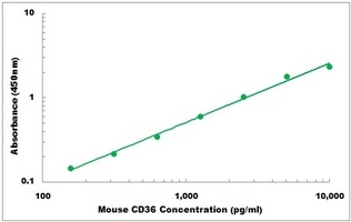 Mouse CD36 ELISA Kit