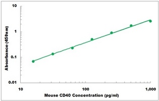 Mouse CD40 ELISA Kit