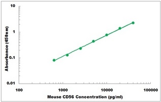 Mouse NCAM1 ELISA Kit